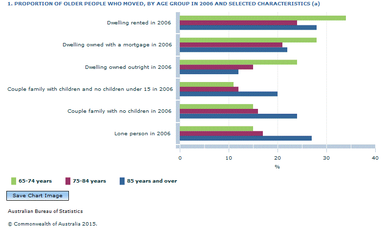 Graph Image for 1. PROPORTION OF OLDER PEOPLE WHO MOVED, BY AGE GROUP IN 2006 AND SELECTED CHARACTERISTICS (a)
